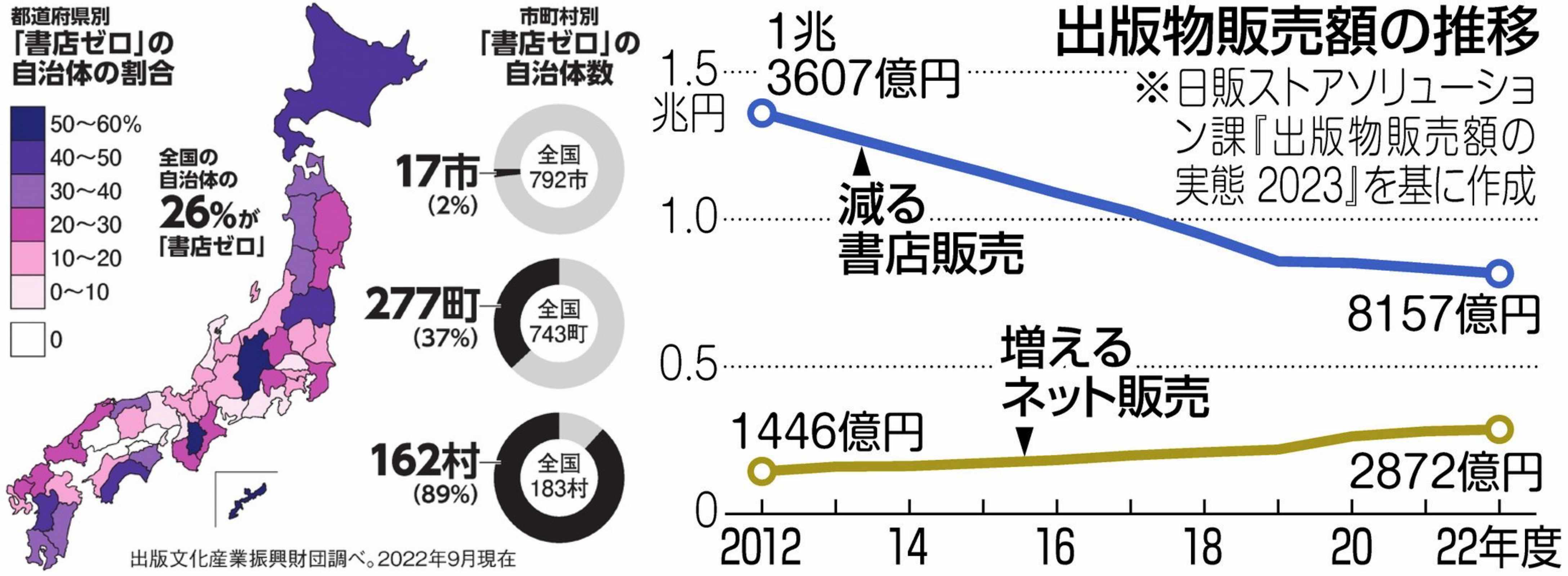 서점이 하나도 없는 마을의 비율을 색으로 표현했어요. 진한 보라가 더 심한 지역이에요(左) 출판물 판매액의 동향을 가리켜요. 인터넷 판매는 작게나마 증가, 반면 오프라인 서점 급격히 하강세네요.