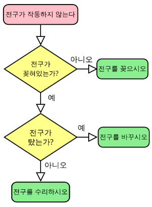 전구가 작동하지 않을 때 설명서