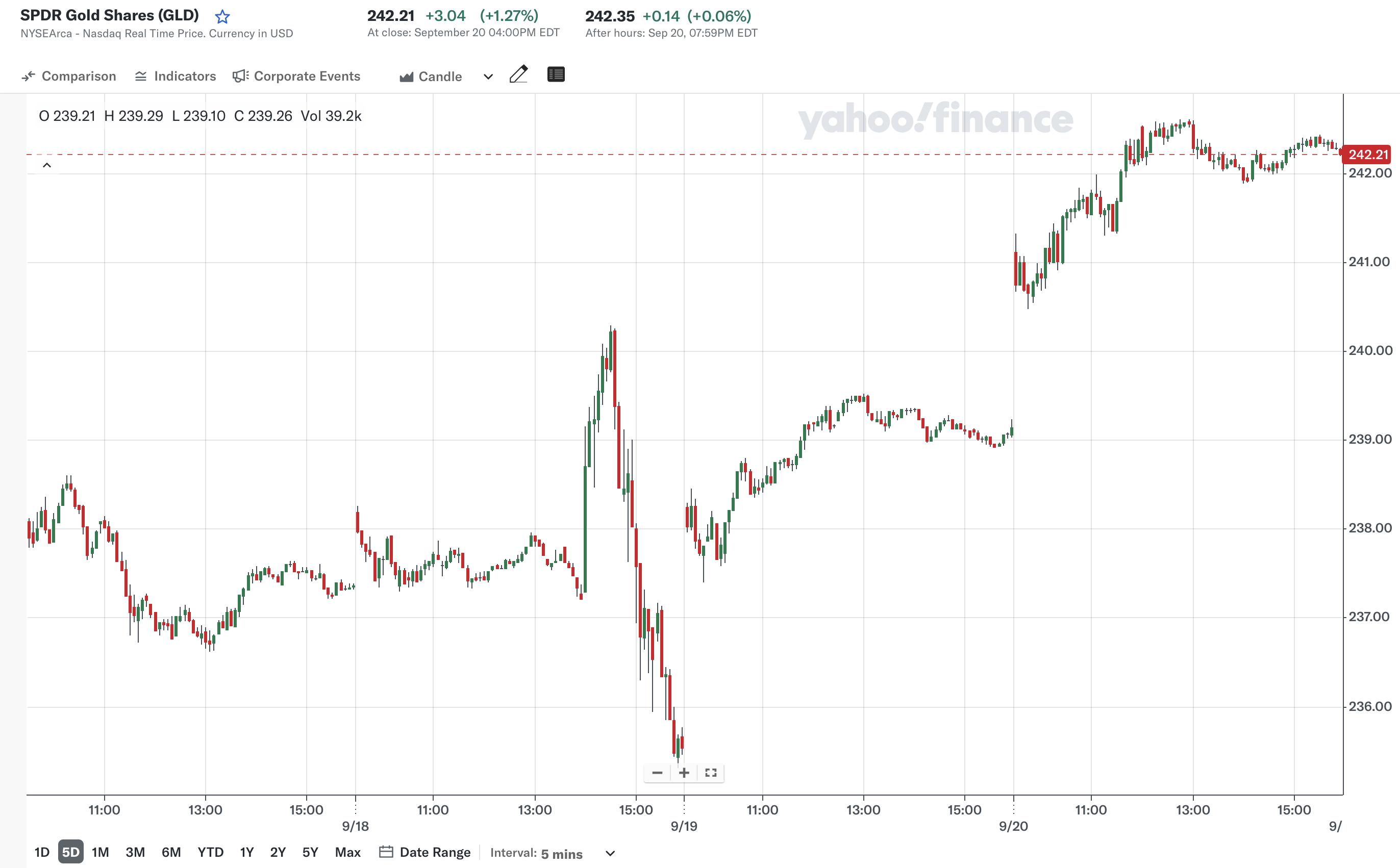 지난 주 (출처: Yahoo Finance)