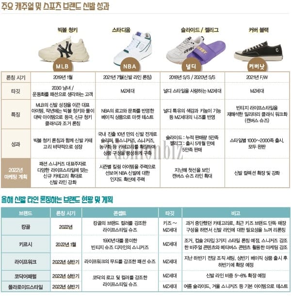 주요 아웃도어 브랜드 및 캐주얼 브랜드들의 성과 및 올해 계획 by 패션비즈