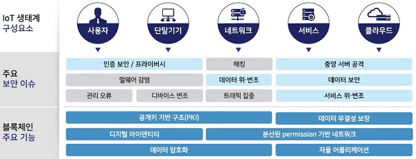 블록체인 유스케이스-IoT 보안강화’(출처 : 삼성SDS 제공)