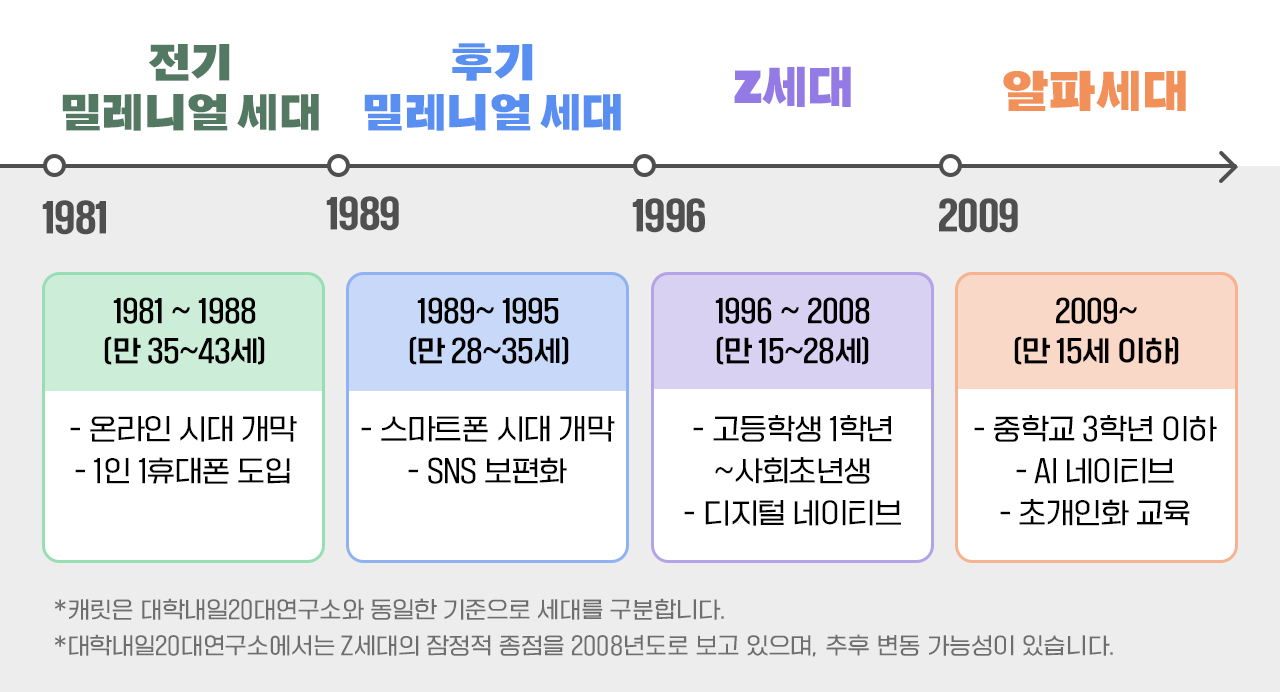 https://bit.ly/MZ세대의구분