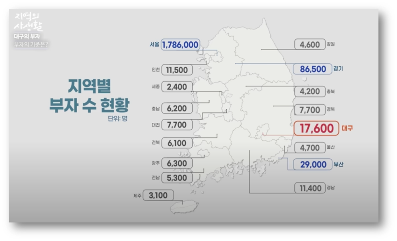 출처 : 유튜브 어따대구 KBS 대구 [지역의 사생활] 대구가 부자도시라고?