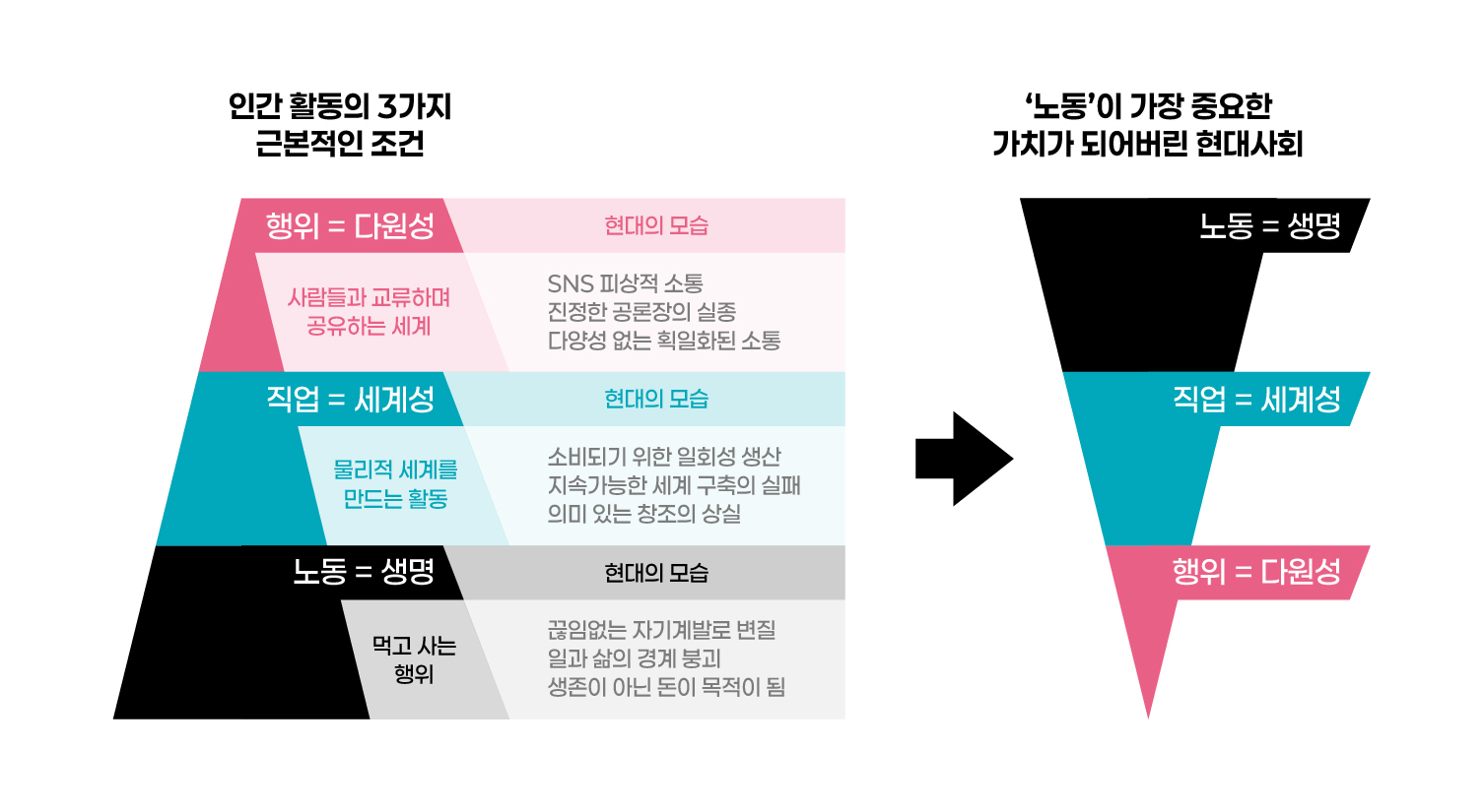 인간의 3가지 근본적인 조건 노동, 작업, 행위