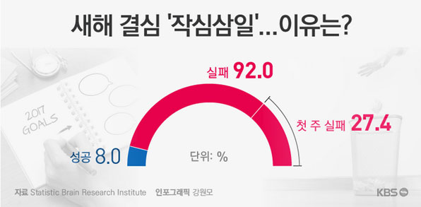 미국 시장분석 기관인 통계브레인 조사연구소(SBRI, Statistic Brain Research Institute)의 통계래요. 새해 결심 뿐 아니라 많은 목표와 계획이 이럴 거에요. (이미지 출처: KBS기사 새해 결심 ‘작심삼일’…‘실패 이유 따로 있다’)