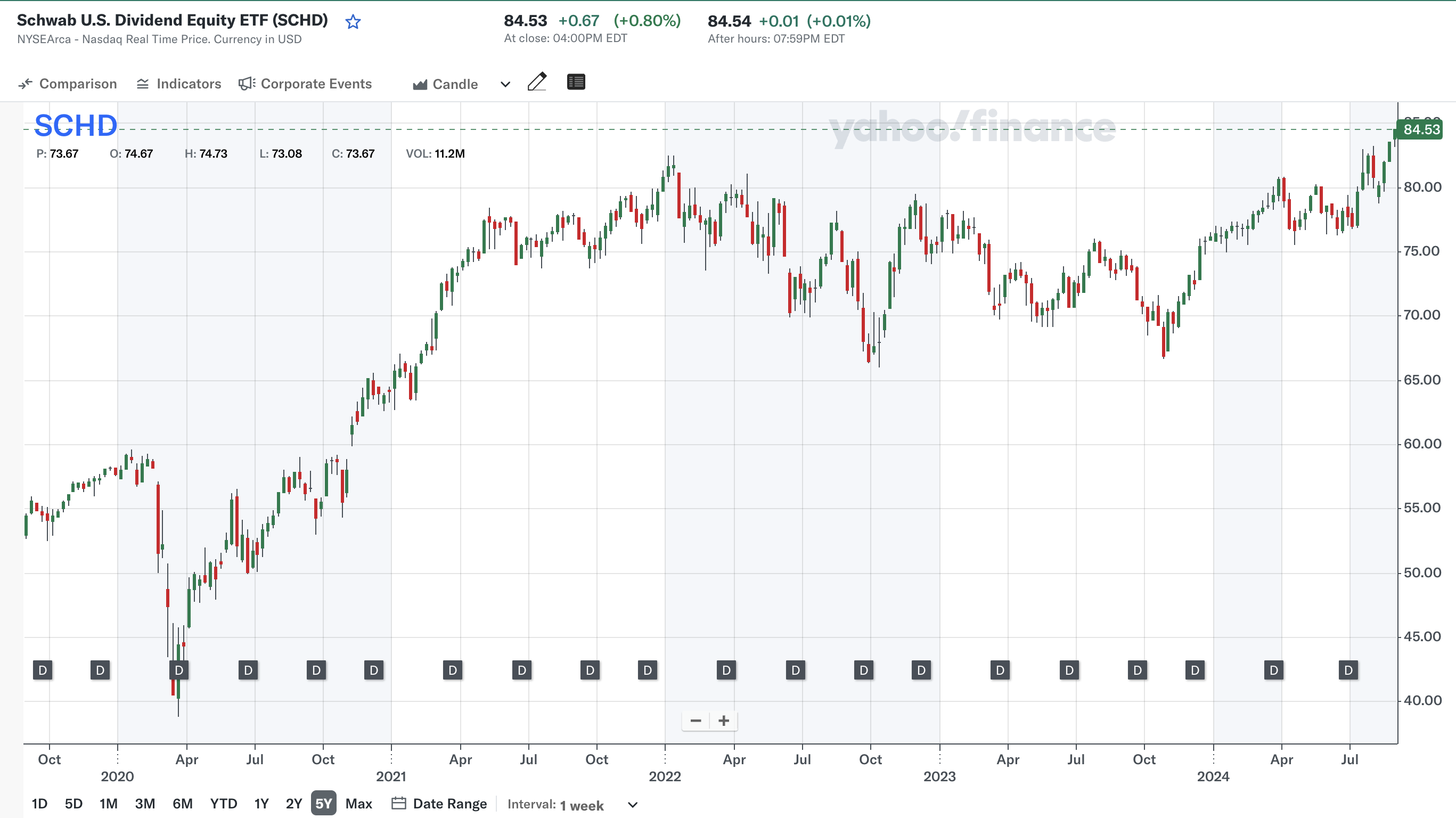 지난 5년&nbsp;(출처: Yahoo Finance)