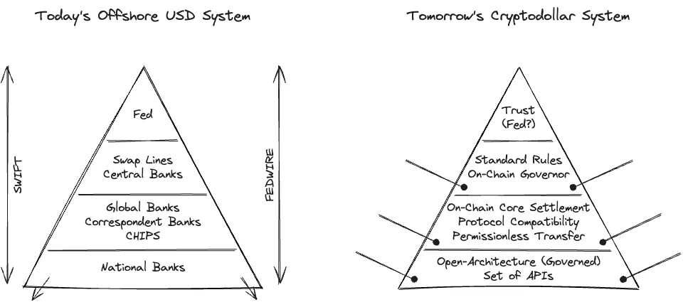 # 60 | Off-Cycle: Reconstructing the Monetary Stack | Dirt Road