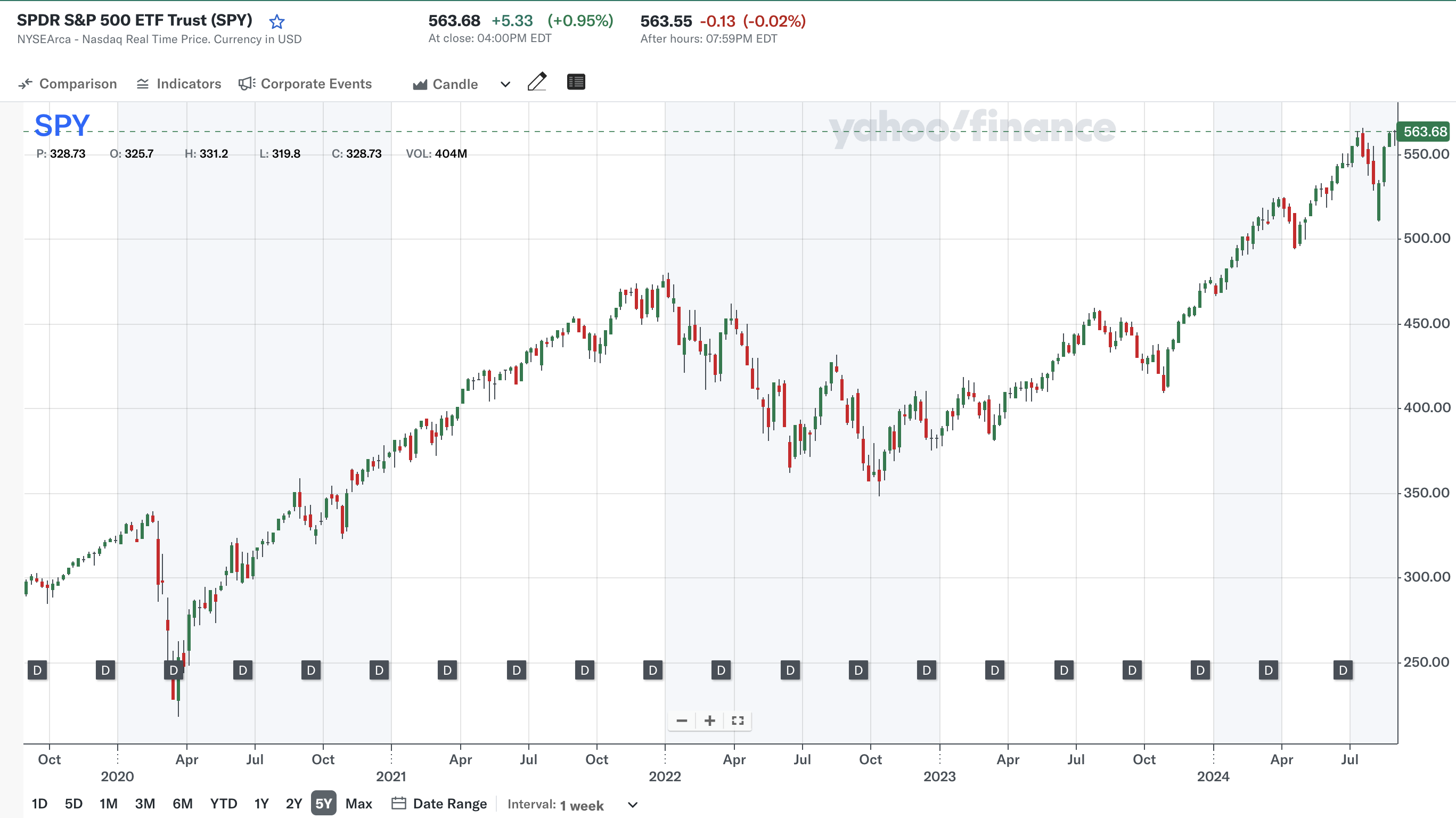 지난 5년&nbsp;(출처: Yahoo Finance)