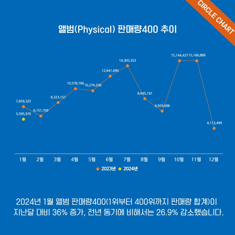 <b>써클차트 2024년 1월 리 (링크)</b>