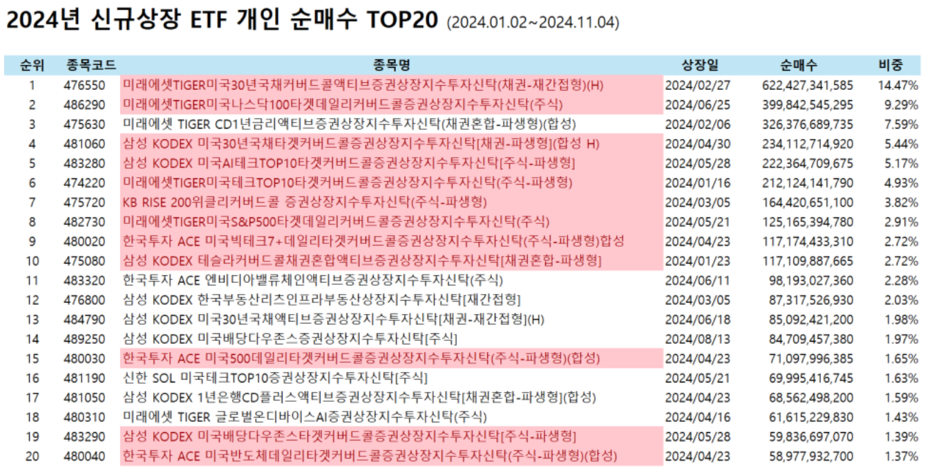 개인투자자 커버드콜ETF 순매수 (출처: 한국거래소, 인모스트투자자문)