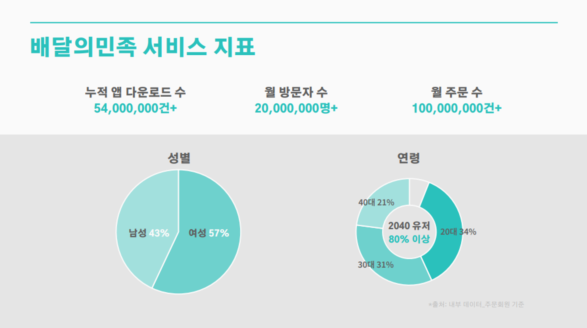 출처: 배달의민족 소개서