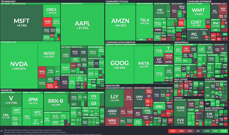 지난 1년동안 S&P500 기업들의 수익률(출처: Finviz)