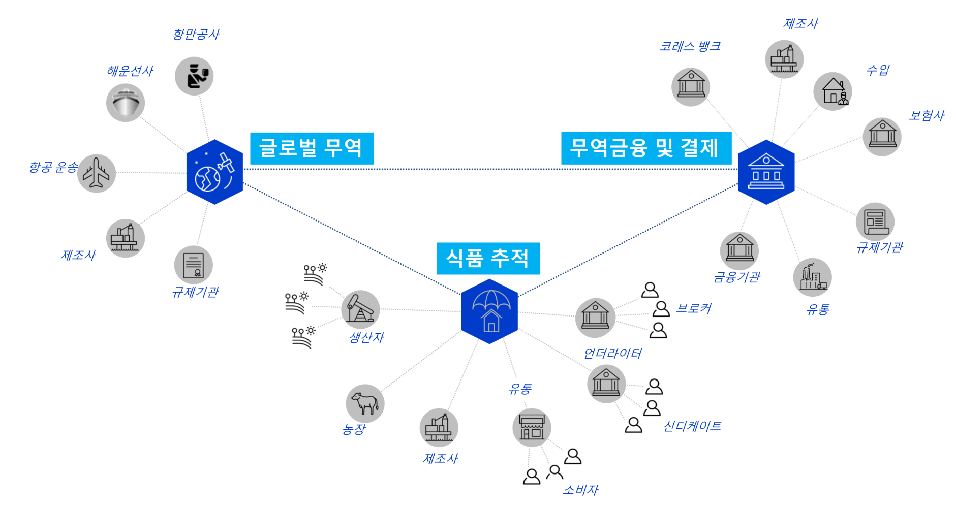 IBM 내 블록체인 네트워크간 연동구조