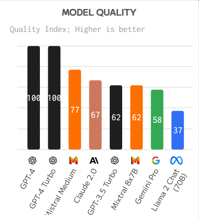 오픈소스 모델이 77%까지 따라오다니