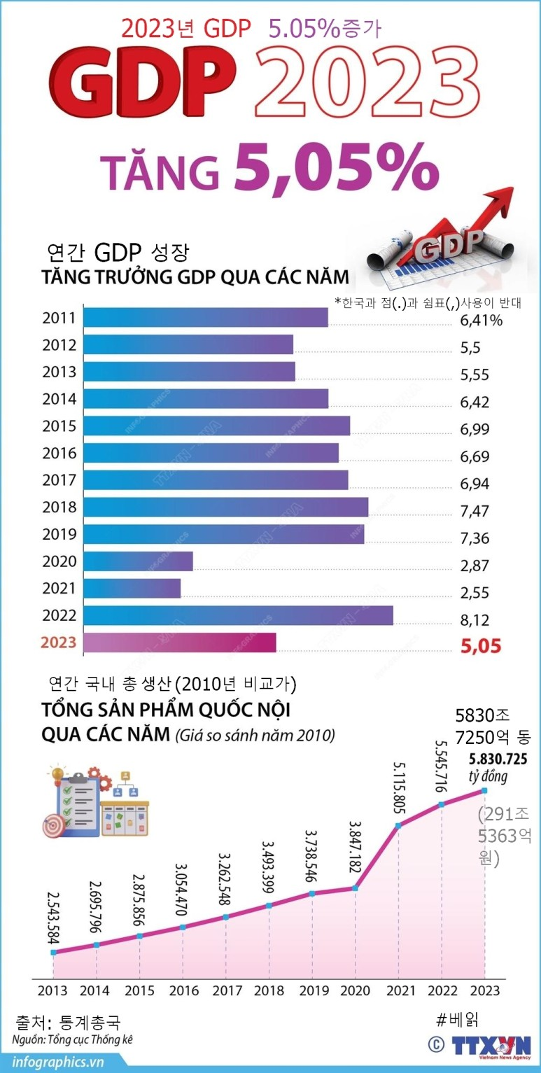 베트남 2011년~2023년 GDP성장률 비교