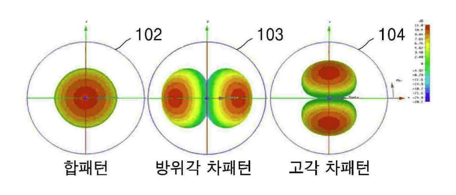 송신 합패턴 빔 / 수신 차패턴 빔