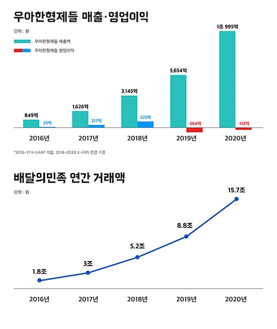 출처: 매경이코노미, <배달 훈풍 탄 우아한형제들…매출 1조 돌파>