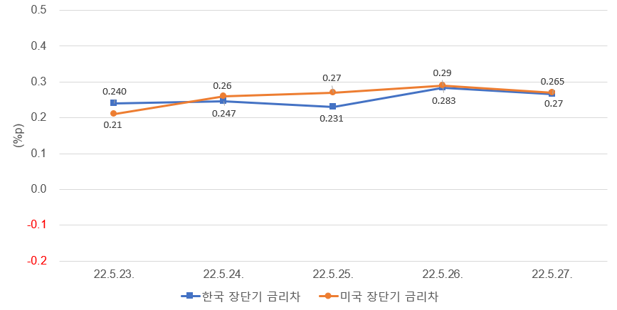 주: 한국은 10년물 - 3년물, 미국은 10년물 - 2년물