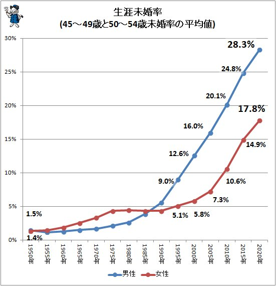 일본의 생애 미혼율(생애에서 단 한번도 결혼하지 않은 비율)_출처 : 내각부 <저출산 사회대책 백서> 