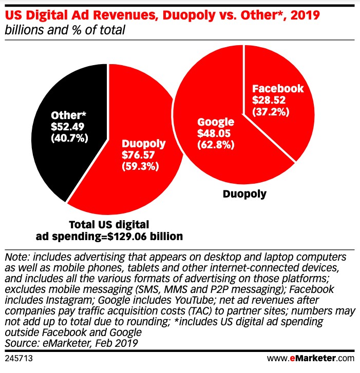 출처 / eMarketer