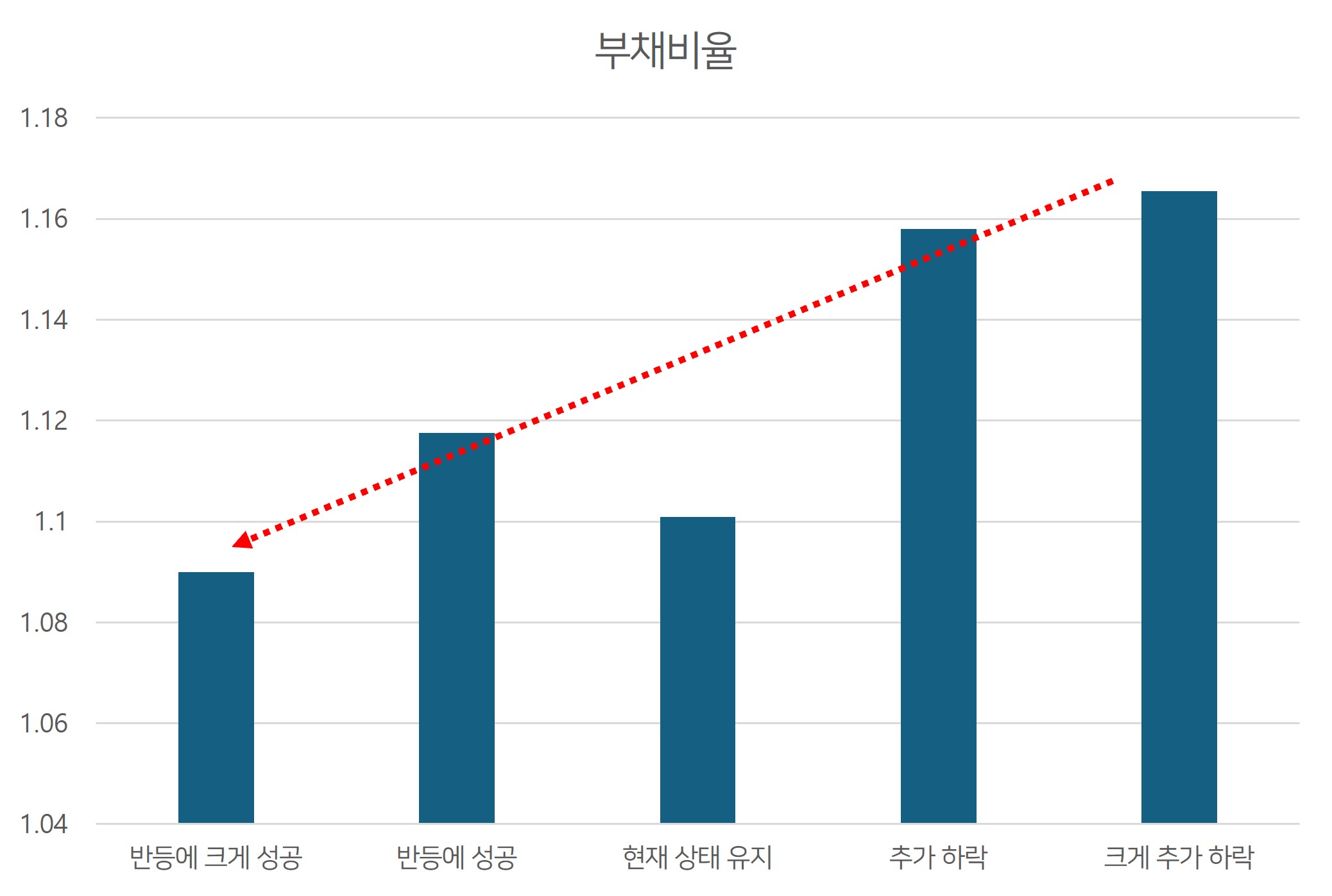 부채가 적을 수록 유리하다