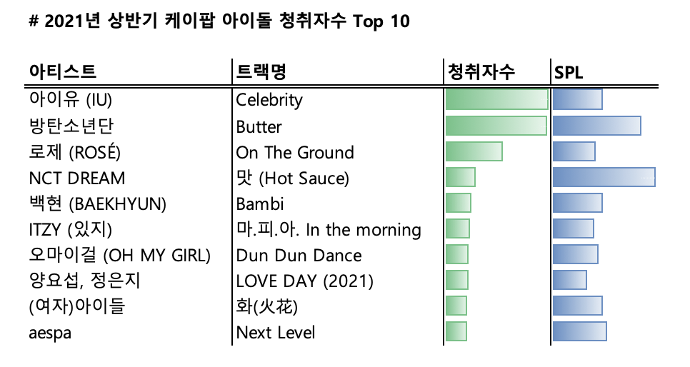 여러 아티스트가 보일 수 있도록 아티스트 당 1곡만 선정 (앨범 발매일 청취자수 기준)