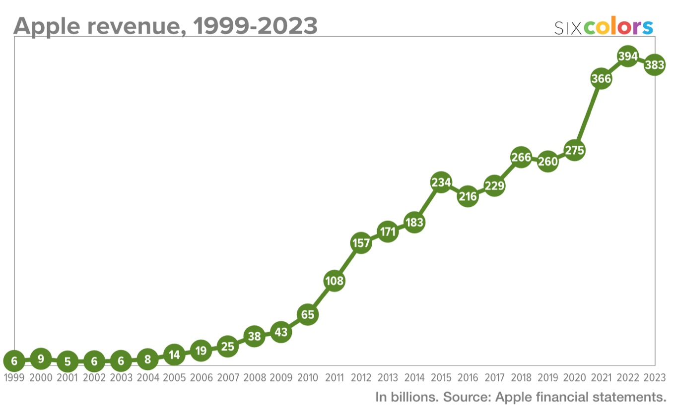 애플 매출 추이