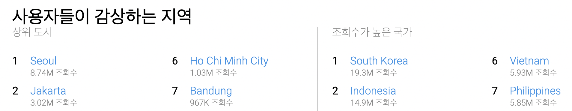출처 : 유튜브, 7월 8일 자 기준, 에스파를 검색하면 유튜브 차트가 제공해 주는 감상 지역 데이터입니다. 
