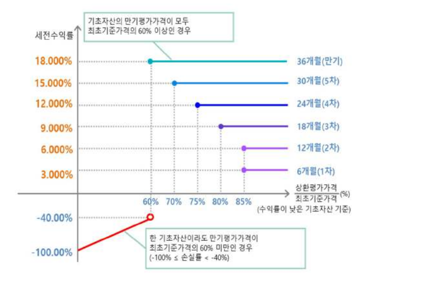 예시 상품의 수익률 그래프