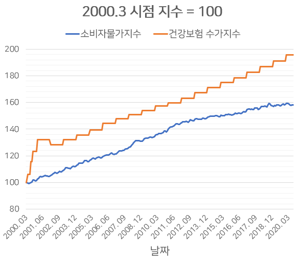 유리한 시점으로 잡으면 차이가 크다