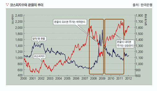 한국 입장에서는 환율이 중요하지만, 미국은 그렇지 않다 (출처: 스마트북스)
