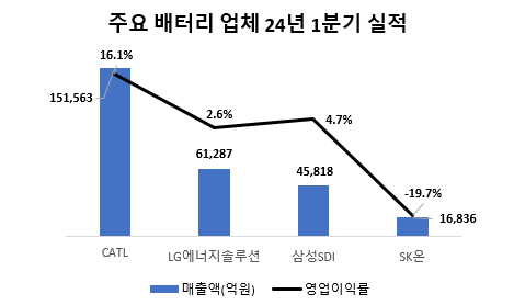 한국 업체 대비 압도적으로 높은 영업이익을 기록하고 있는 CATL (출처: 전자공시시스템, 각사 공시 자료)