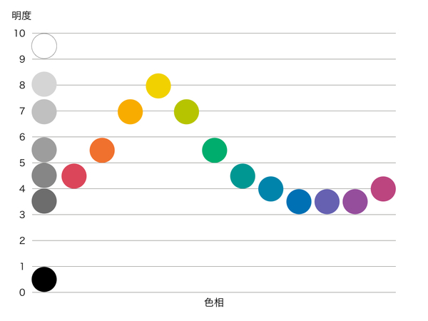 색상 별 명도 차이 (이미지 출처-The Response)