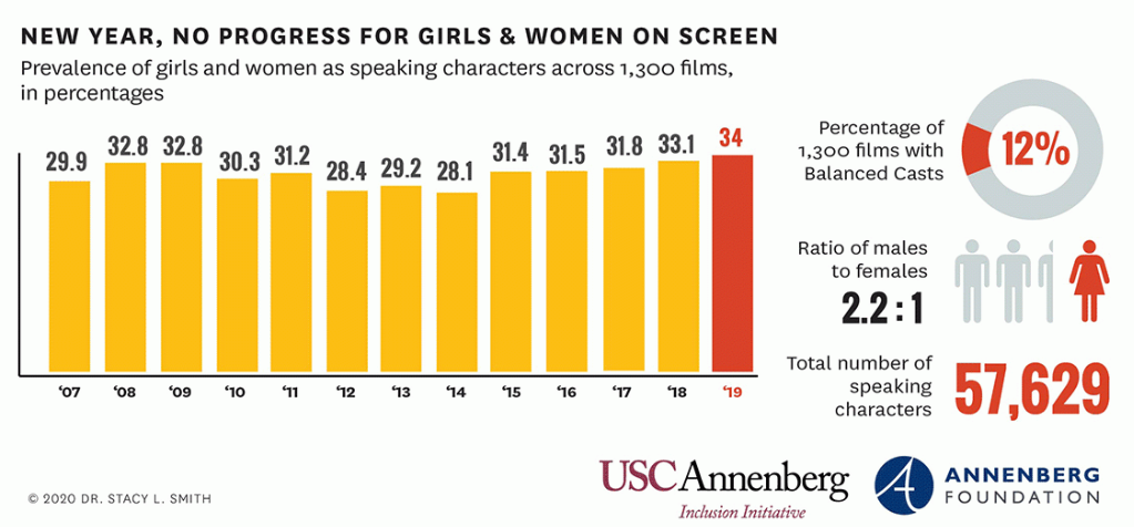 “새해에도 영화 속 여성들의 상황은 나아지지 않았다.” ⓒ USC Annenberg Inclusion Initiative