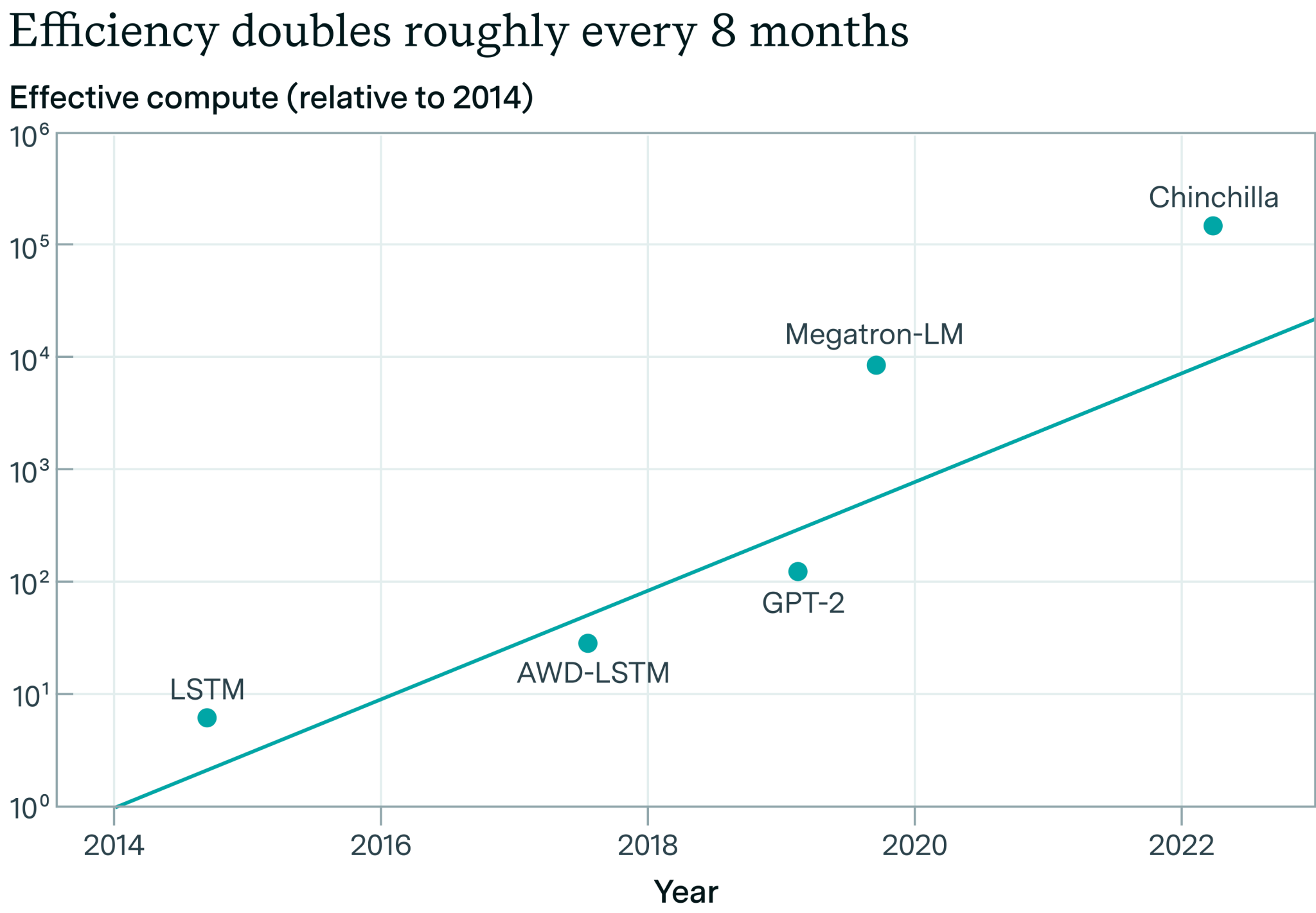 Estimates by Epoch AI of algorithmic efficiencies in language modeling. Their estimates suggest we’ve made ~4 OOMs of efficiency gains in 8 years. 