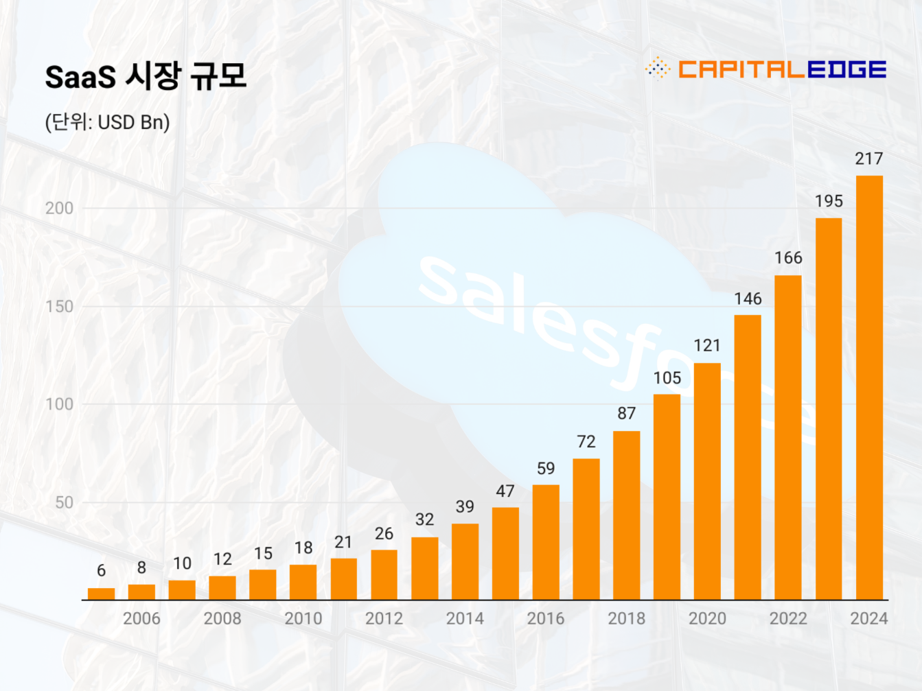  SaaS 시장 규모 성장 추이