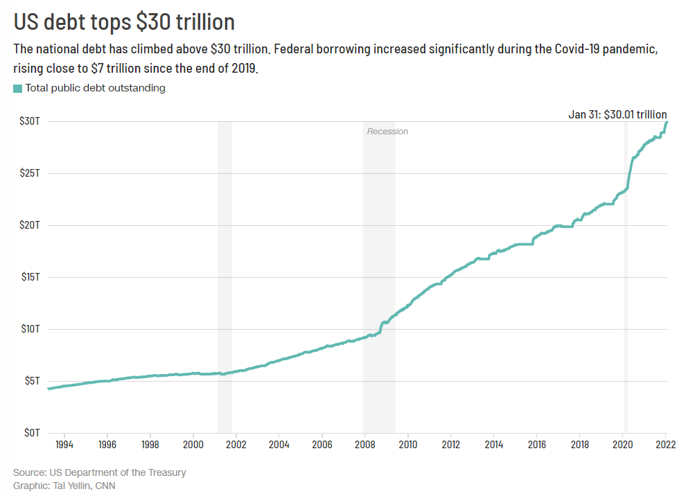 National debt surpasses $30 trillion for the first time - CNN