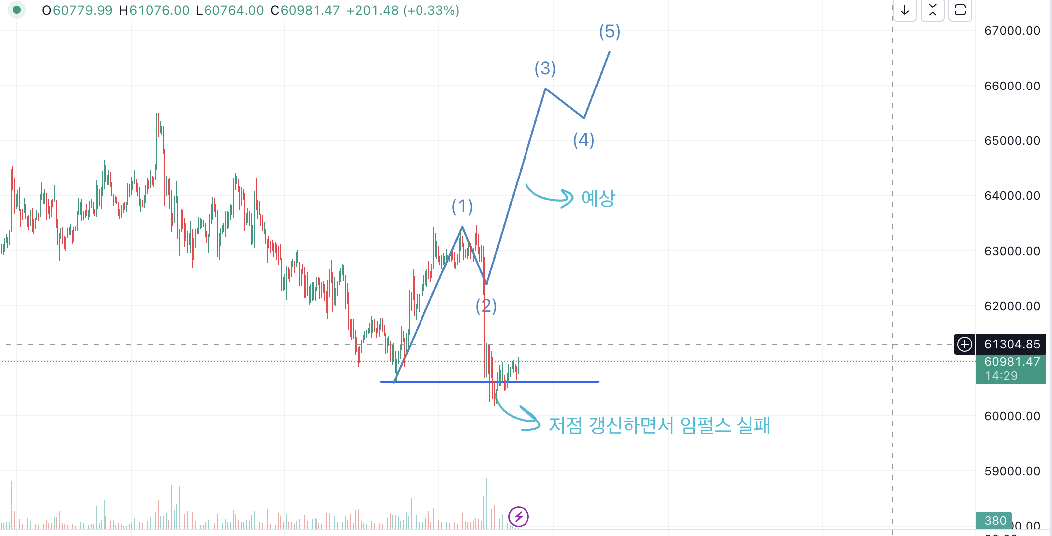 비트코인 차트, 1시간봉