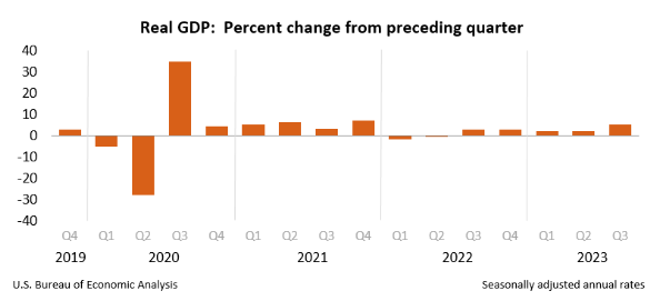 분기별 GDP 출처: bea.gov