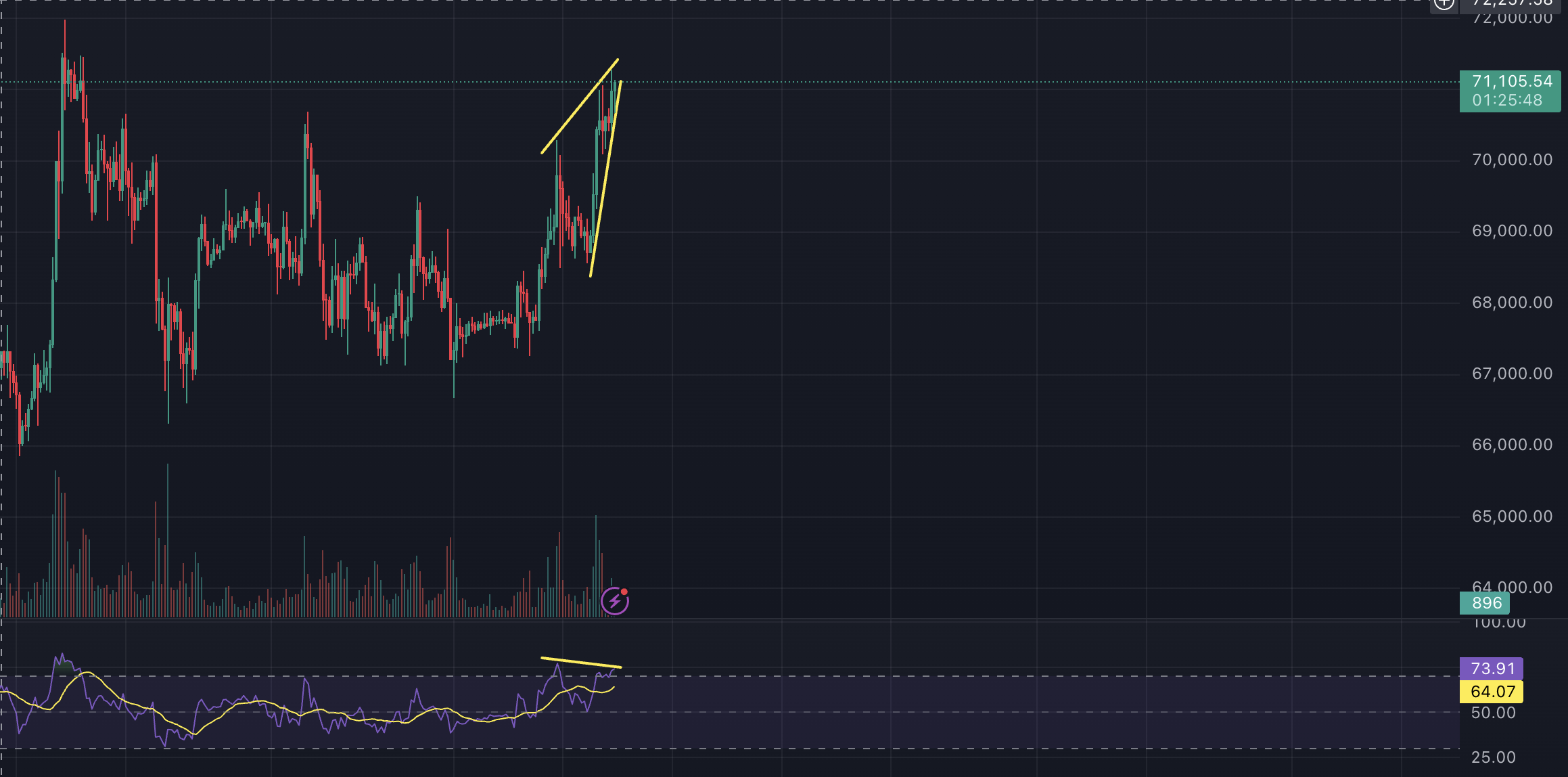 비트코인 차트, 2시간봉