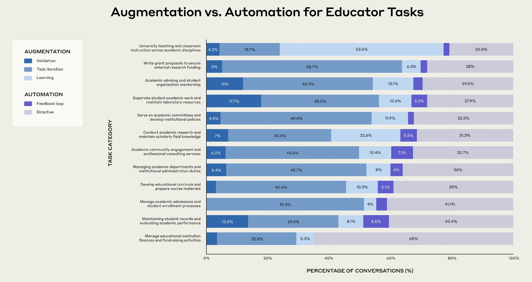 출처: Anthropic Education Report: How educators use Claude