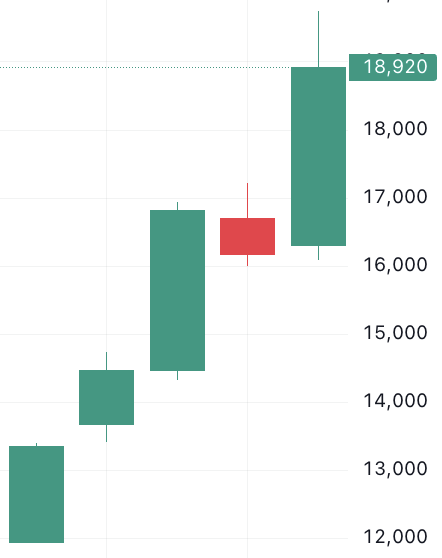 이벤트 발생 D-4 주가 움직임