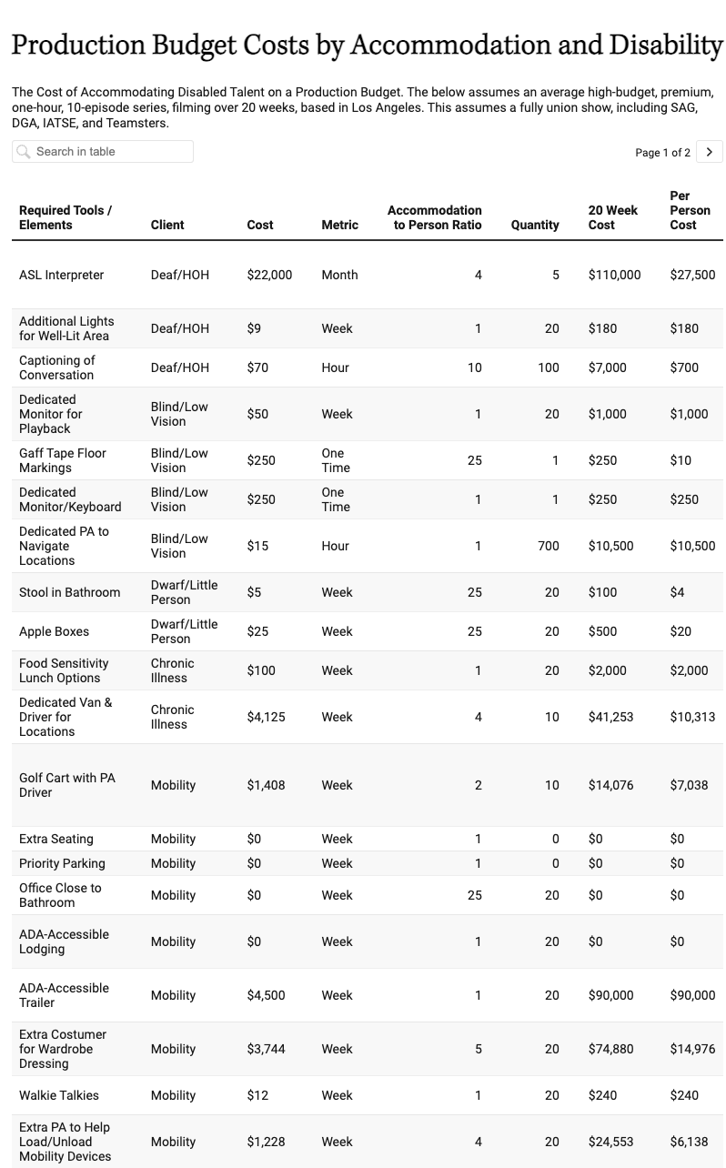 장애인 인력이 프로덕션에 참여할때의 숙박비 항목을 구체적으로 나타낸 표. (20주 넘는 프로덕션 기간에 걸쳐 1시간짜리 에피소드 총 10개로 구성된 LA 프로덕션을 기준으로 함)