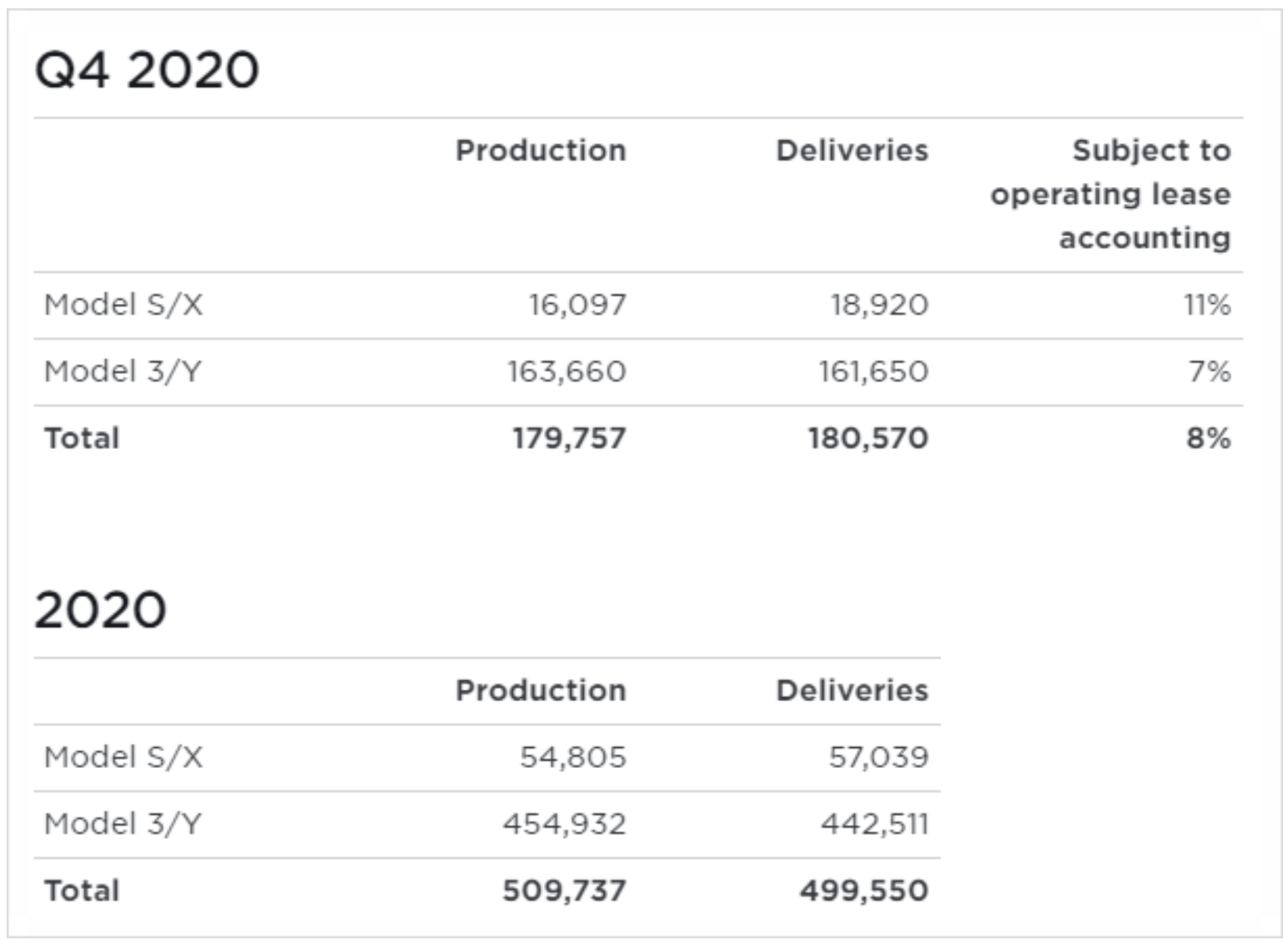 2020년 4분기 & 연간 생산량과 판매량, 출처: ir.tesla.com