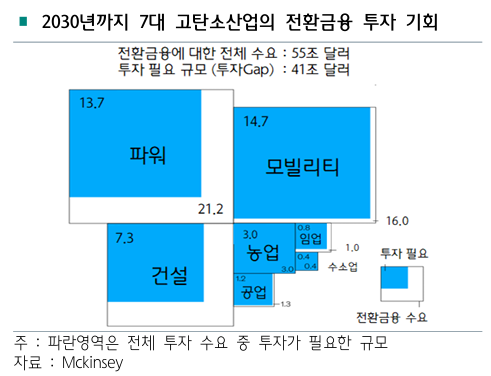 *Data : 녹색금융을 넘어선 ‘전환금융’의 부상(최희재), 하나금융연구소