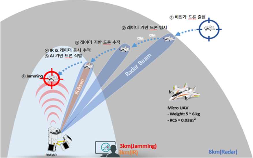 레이다 연동 안티드론 통합솔루션 / 케이넷츠