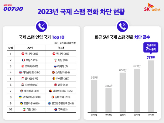 사진 = SK텔링크