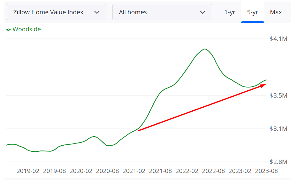 제가 살던 지역의 질로우 집값 인덱스: 고점은 세금때문에 놓쳤지만 어느정도 만족