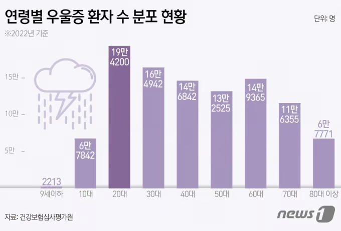 2022년 기준 우울증 진료환자 100만 32명, <생활 속 질병, 진료행위 통계>, 2024년 01월