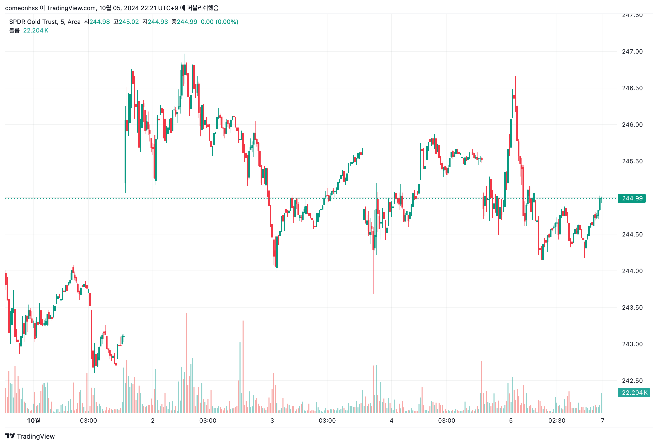 지난 주 (출처: Trading View)